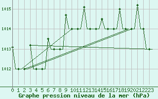 Courbe de la pression atmosphrique pour Zagreb / Pleso