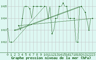 Courbe de la pression atmosphrique pour Dar-El-Beida
