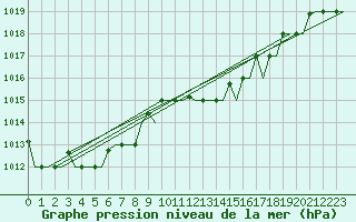 Courbe de la pression atmosphrique pour Rimini