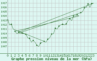 Courbe de la pression atmosphrique pour Fassberg