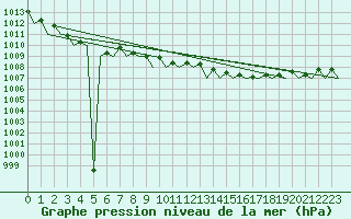 Courbe de la pression atmosphrique pour Berlin-Schoenefeld