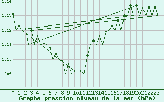 Courbe de la pression atmosphrique pour Bremen