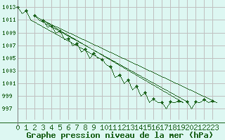 Courbe de la pression atmosphrique pour Celle