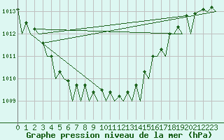 Courbe de la pression atmosphrique pour Rotterdam Airport Zestienhoven
