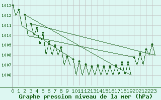 Courbe de la pression atmosphrique pour Ivalo