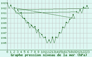 Courbe de la pression atmosphrique pour Schaffen (Be)