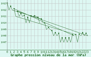 Courbe de la pression atmosphrique pour Bueckeburg