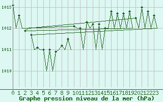 Courbe de la pression atmosphrique pour Volkel