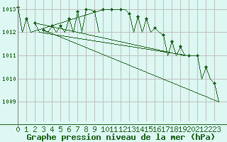 Courbe de la pression atmosphrique pour Euro Platform
