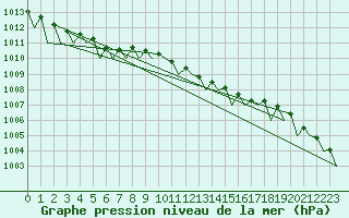 Courbe de la pression atmosphrique pour Dresden-Klotzsche