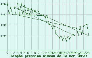 Courbe de la pression atmosphrique pour Leipzig-Schkeuditz