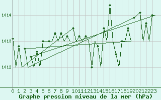 Courbe de la pression atmosphrique pour Alghero