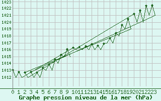 Courbe de la pression atmosphrique pour Niederstetten