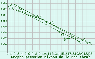 Courbe de la pression atmosphrique pour Vidsel