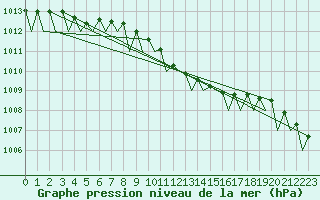 Courbe de la pression atmosphrique pour Halli