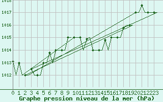 Courbe de la pression atmosphrique pour Dar-El-Beida