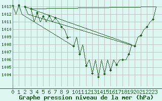 Courbe de la pression atmosphrique pour Salzburg-Flughafen
