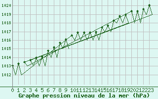 Courbe de la pression atmosphrique pour Frankfort (All)
