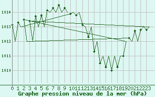 Courbe de la pression atmosphrique pour Logrono (Esp)