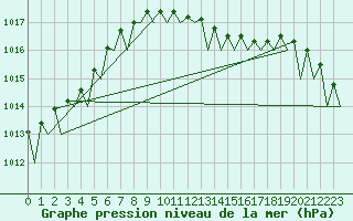 Courbe de la pression atmosphrique pour Wunstorf