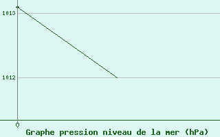 Courbe de la pression atmosphrique pour Wittering