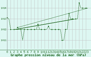 Courbe de la pression atmosphrique pour Kerkyra Airport