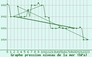 Courbe de la pression atmosphrique pour Vrsac