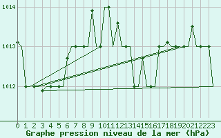 Courbe de la pression atmosphrique pour Hihifo Ile Wallis
