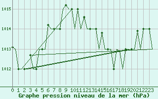 Courbe de la pression atmosphrique pour Firenze / Peretola