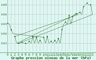 Courbe de la pression atmosphrique pour Asturias / Aviles