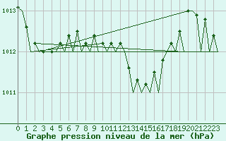 Courbe de la pression atmosphrique pour Lamezia Terme