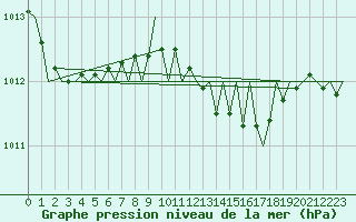 Courbe de la pression atmosphrique pour Linz / Hoersching-Flughafen