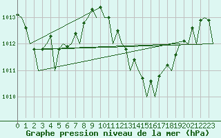 Courbe de la pression atmosphrique pour Almeria / Aeropuerto