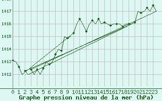Courbe de la pression atmosphrique pour London / Heathrow (UK)