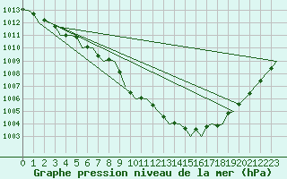 Courbe de la pression atmosphrique pour London / Heathrow (UK)