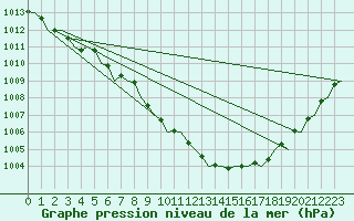 Courbe de la pression atmosphrique pour Farnborough