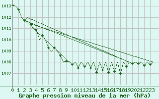 Courbe de la pression atmosphrique pour Buechel