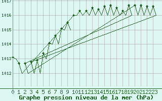 Courbe de la pression atmosphrique pour Amsterdam Airport Schiphol