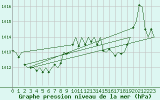 Courbe de la pression atmosphrique pour Maastricht / Zuid Limburg (PB)