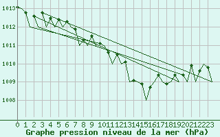Courbe de la pression atmosphrique pour Vlieland