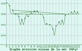 Courbe de la pression atmosphrique pour London / Heathrow (UK)