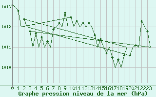 Courbe de la pression atmosphrique pour Rygge