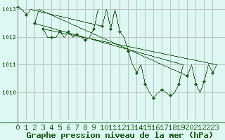 Courbe de la pression atmosphrique pour Menorca / Mahon