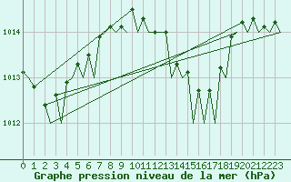 Courbe de la pression atmosphrique pour Brindisi