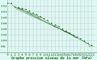 Courbe de la pression atmosphrique pour Billund Lufthavn