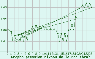 Courbe de la pression atmosphrique pour Verona / Villafranca