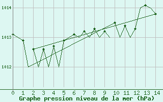 Courbe de la pression atmosphrique pour Aberdeen (UK)