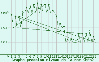 Courbe de la pression atmosphrique pour Venezia / Tessera