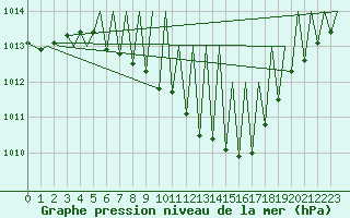 Courbe de la pression atmosphrique pour Niederstetten