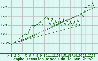 Courbe de la pression atmosphrique pour Ibiza (Esp)